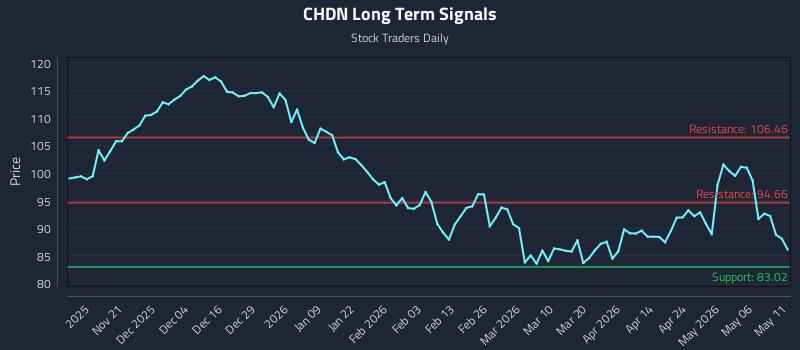 CHDN Long Term Analysis for May 12 2026 CHDN Long Term Analysis for May 12 2026