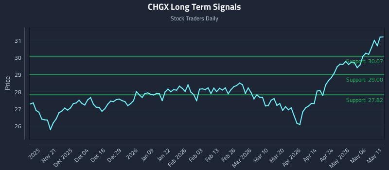 CHGX Long Term Analysis for May 12 2026 CHGX Long Term Analysis for May 12 2026