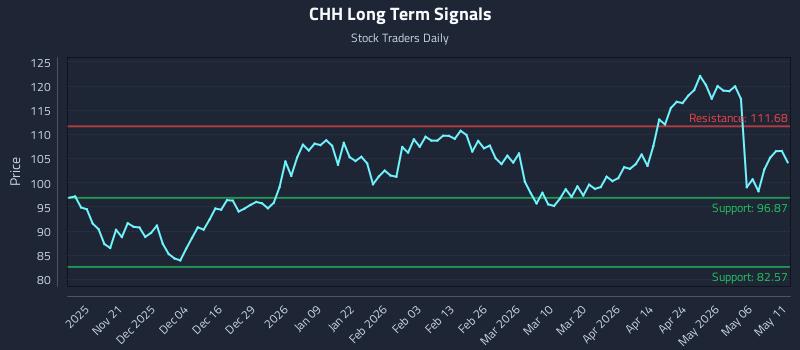 CHH Long Term Analysis for May 12 2026