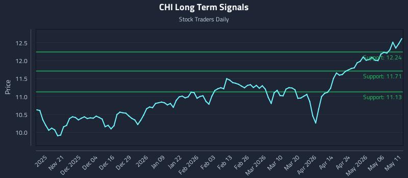 CHI Long Term Analysis for May 12 2026