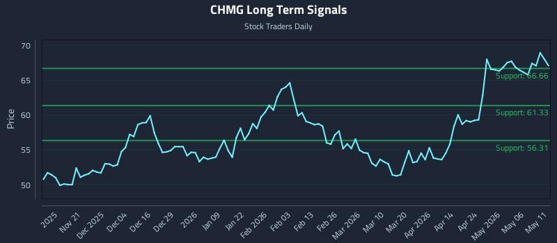 CHMG Long Term Analysis for May 12 2026