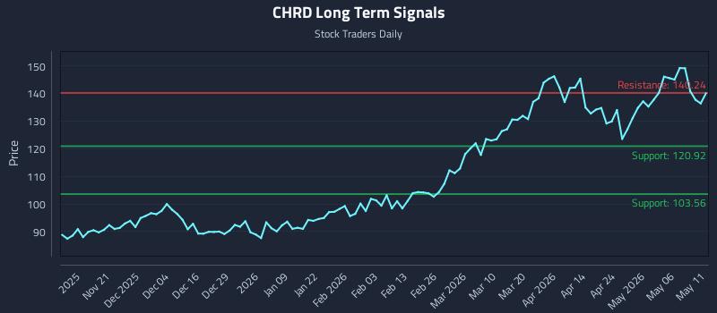 CHRD Long Term Analysis for May 12 2026 CHRD Long Term Analysis for May 12 2026