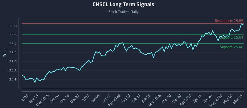 CHSCL Long Term Analysis for May 12 2026