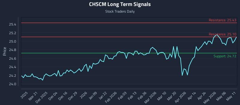 CHSCM Long Term Analysis for May 12 2026
