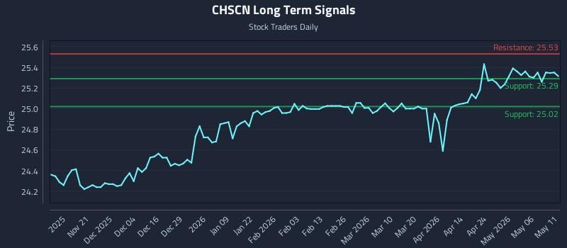 CHSCN Long Term Analysis for May 12 2026
