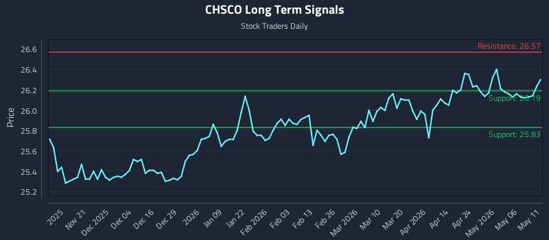 CHSCO Long Term Analysis for May 12 2026 CHSCO Long Term Analysis for May 12 2026