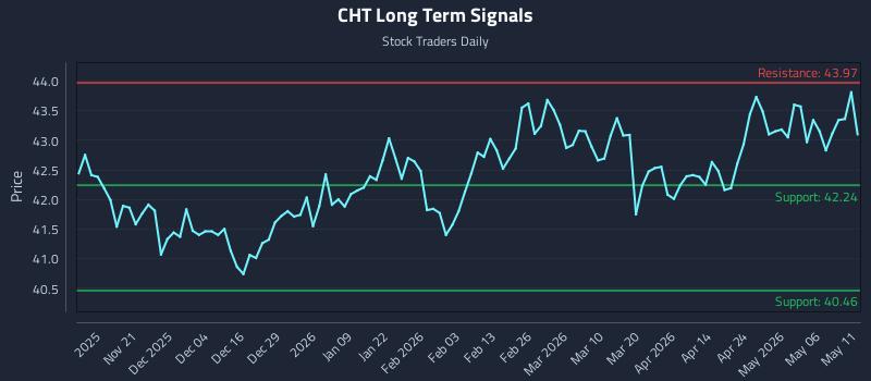 CHT Long Term Analysis for May 12 2026