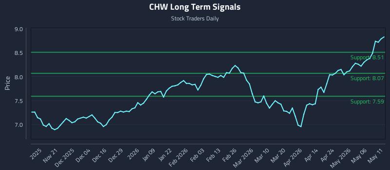 CHW Long Term Analysis for May 12 2026