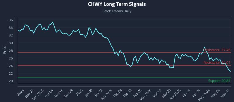 CHWY Long Term Analysis for May 12 2026 CHWY Long Term Analysis for May 12 2026