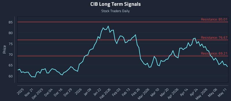 CIB Long Term Analysis for May 12 2026