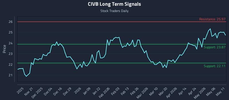 CIVB Long Term Analysis for May 12 2026