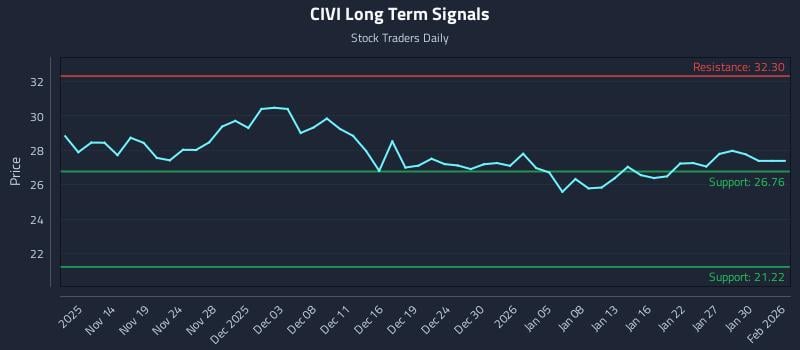 CIVI Long Term Analysis for May 12 2026