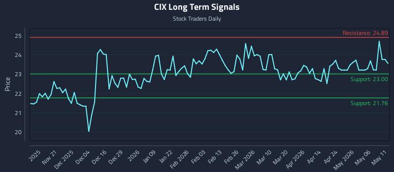 CIX Long Term Analysis for May 12 2026
