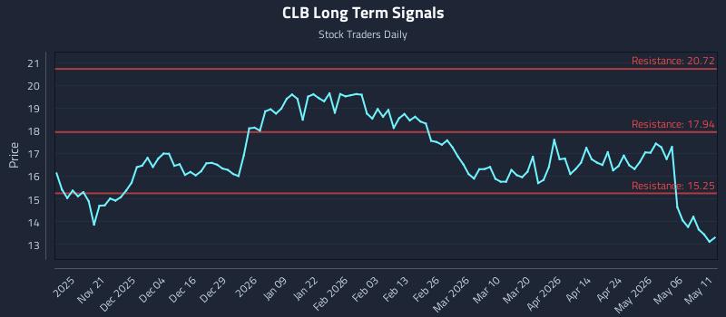 CLB Long Term Analysis for May 12 2026