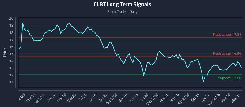 CLBT Long Term Analysis for May 12 2026