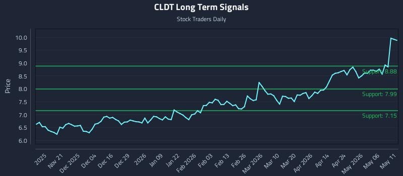 CLDT Long Term Analysis for May 12 2026