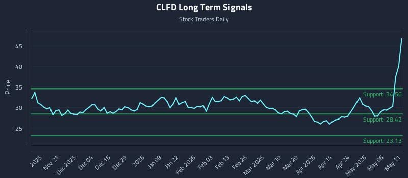 CLFD Long Term Analysis for May 12 2026