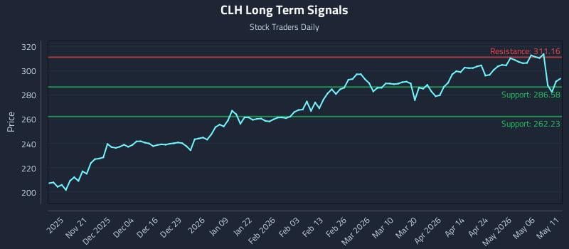 CLH Long Term Analysis for May 12 2026