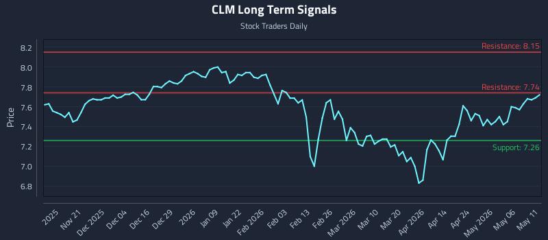 CLM Long Term Analysis for May 12 2026 CLM Long Term Analysis for May 12 2026