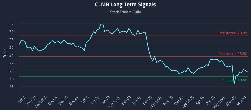 CLMB Long Term Analysis for May 12 2026 CLMB Long Term Analysis for May 12 2026
