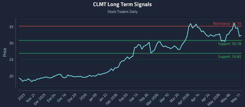 CLMT Long Term Analysis for May 12 2026