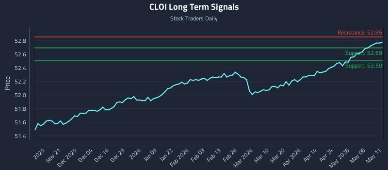 CLOI Long Term Analysis for May 12 2026