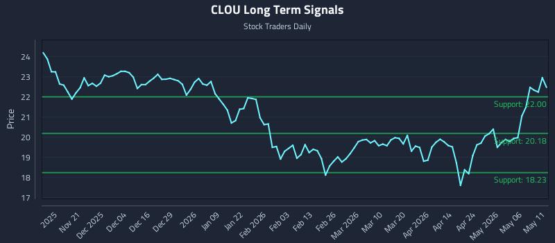 CLOU Long Term Analysis for May 12 2026