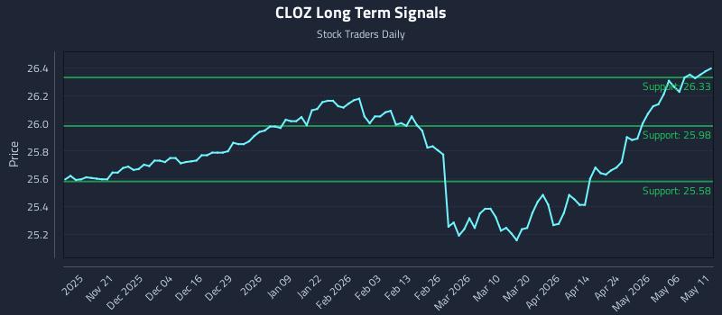 CLOZ Long Term Analysis for May 12 2026