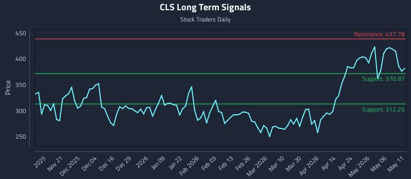 CLS Long Term Analysis for May 12 2026 CLS Long Term Analysis for May 12 2026
