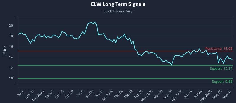 CLW Long Term Analysis for May 12 2026 CLW Long Term Analysis for May 12 2026