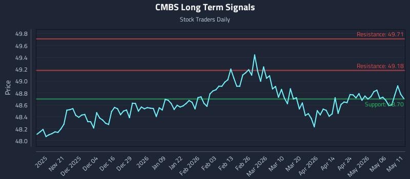 CMBS Long Term Analysis for May 12 2026
