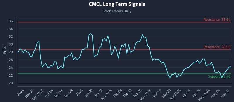 CMCL Long Term Analysis for May 12 2026