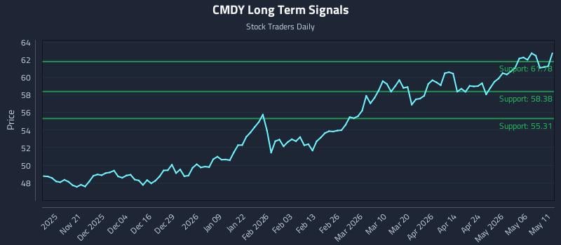 CMDY Long Term Analysis for May 12 2026