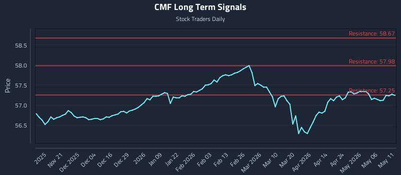 CMF Long Term Analysis for May 12 2026