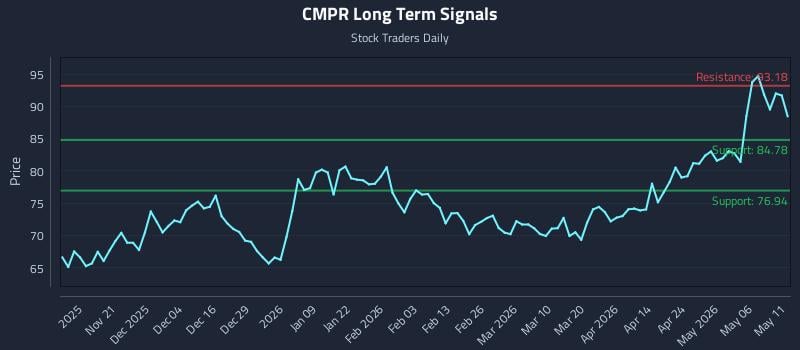 CMPR Long Term Analysis for May 12 2026 CMPR Long Term Analysis for May 12 2026