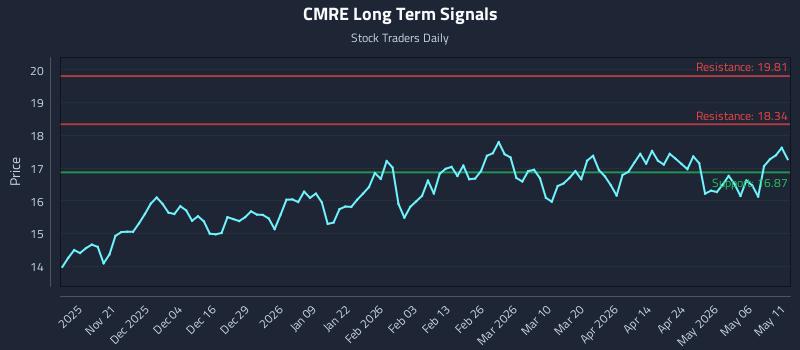 CMRE Long Term Analysis for May 12 2026 CMRE Long Term Analysis for May 12 2026