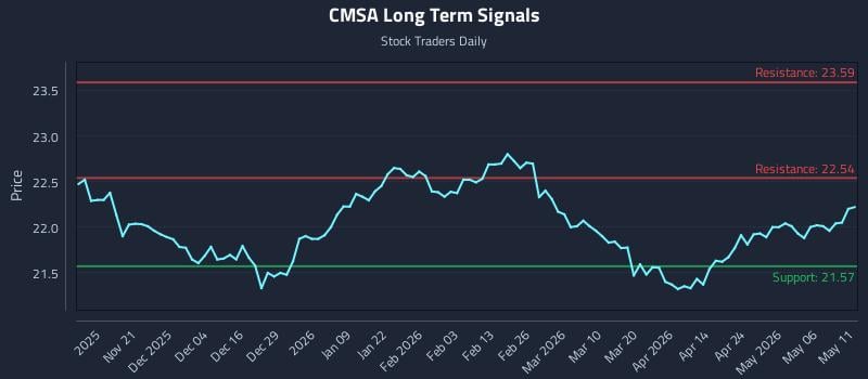 CMSA Long Term Analysis for May 12 2026