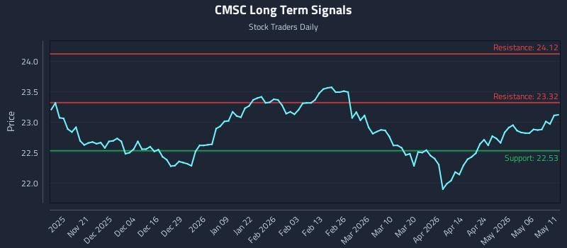 CMSC Long Term Analysis for May 12 2026