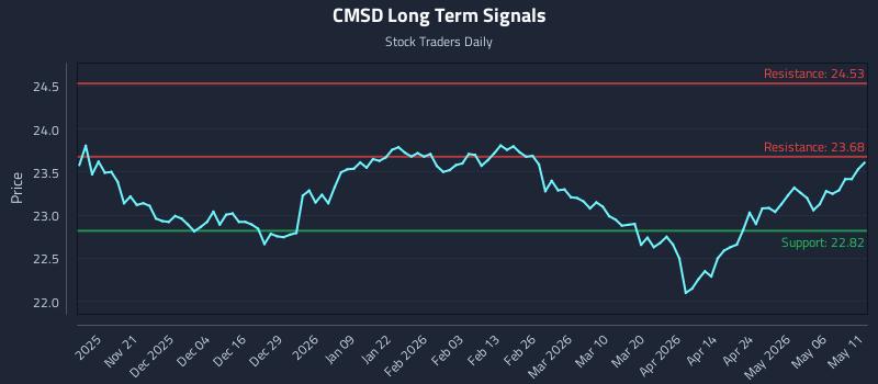 CMSD Long Term Analysis for May 12 2026