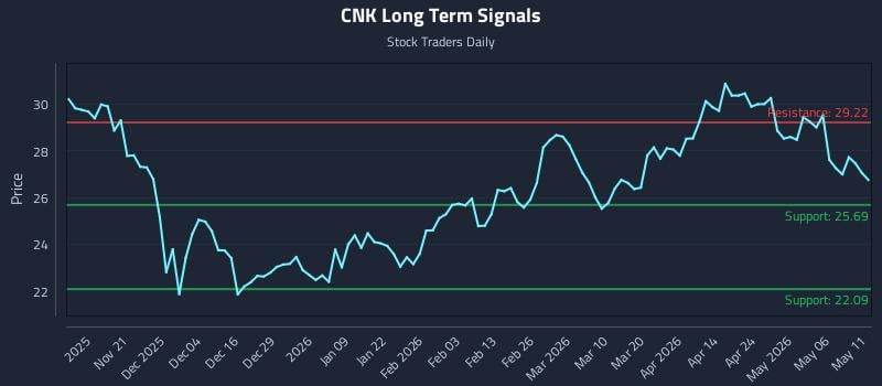 CNK Long Term Analysis for May 12 2026