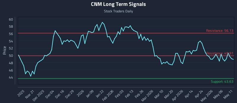 CNM Long Term Analysis for May 12 2026