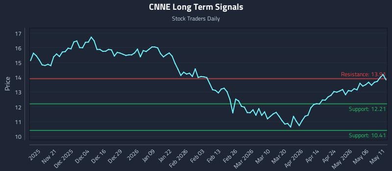 CNNE Long Term Analysis for May 12 2026