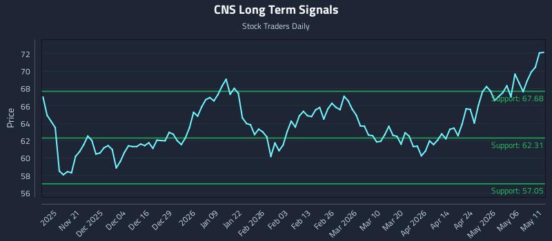 CNS Long Term Analysis for May 12 2026