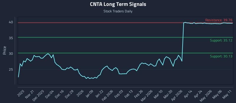 CNTA Long Term Analysis for May 12 2026