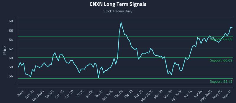 CNXN Long Term Analysis for May 12 2026 CNXN Long Term Analysis for May 12 2026