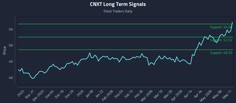 CNXT Long Term Analysis for May 12 2026