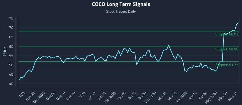 COCO Long Term Analysis for May 12 2026