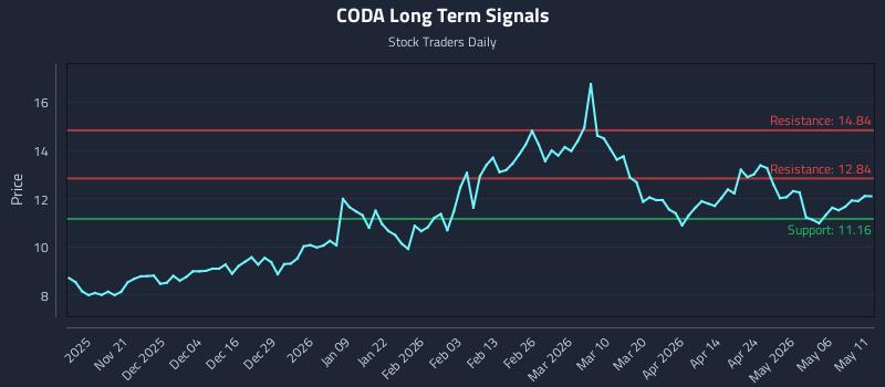 CODA Long Term Analysis for May 12 2026