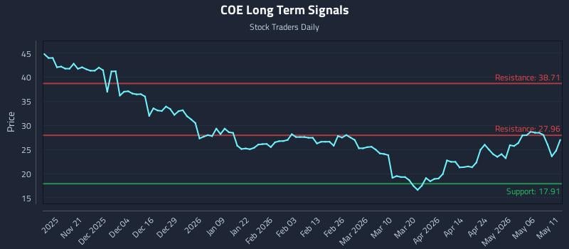 COE Long Term Analysis for May 12 2026