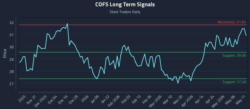 COFS Long Term Analysis for May 12 2026